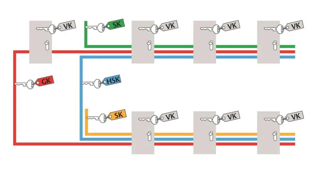 schéma nastavení přístupů jednotlivých dveří v systému generálního klíče